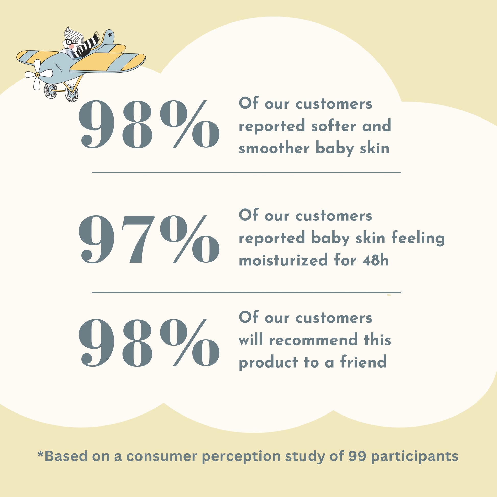 baby body lotion customer study